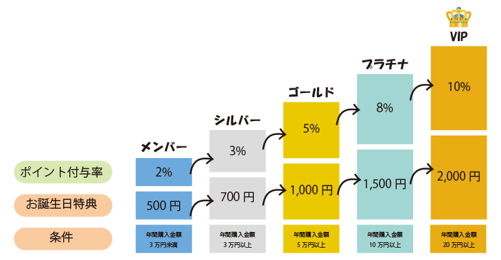 会員ランクについて