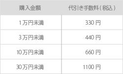 代金引換手数料